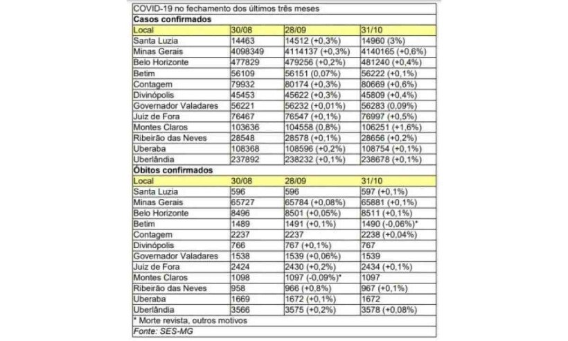 Casos de Covid-19 em Minas