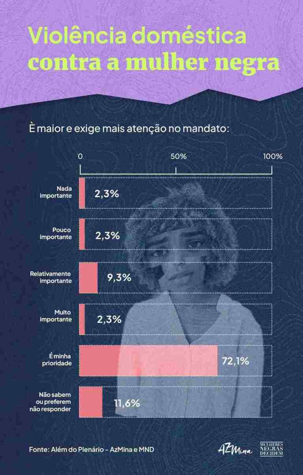 Gráfico que mostra qual a prioridade de pautas referentes à violência doméstica contra a mulher no mandato dos entrevistados no Congresso Nacional