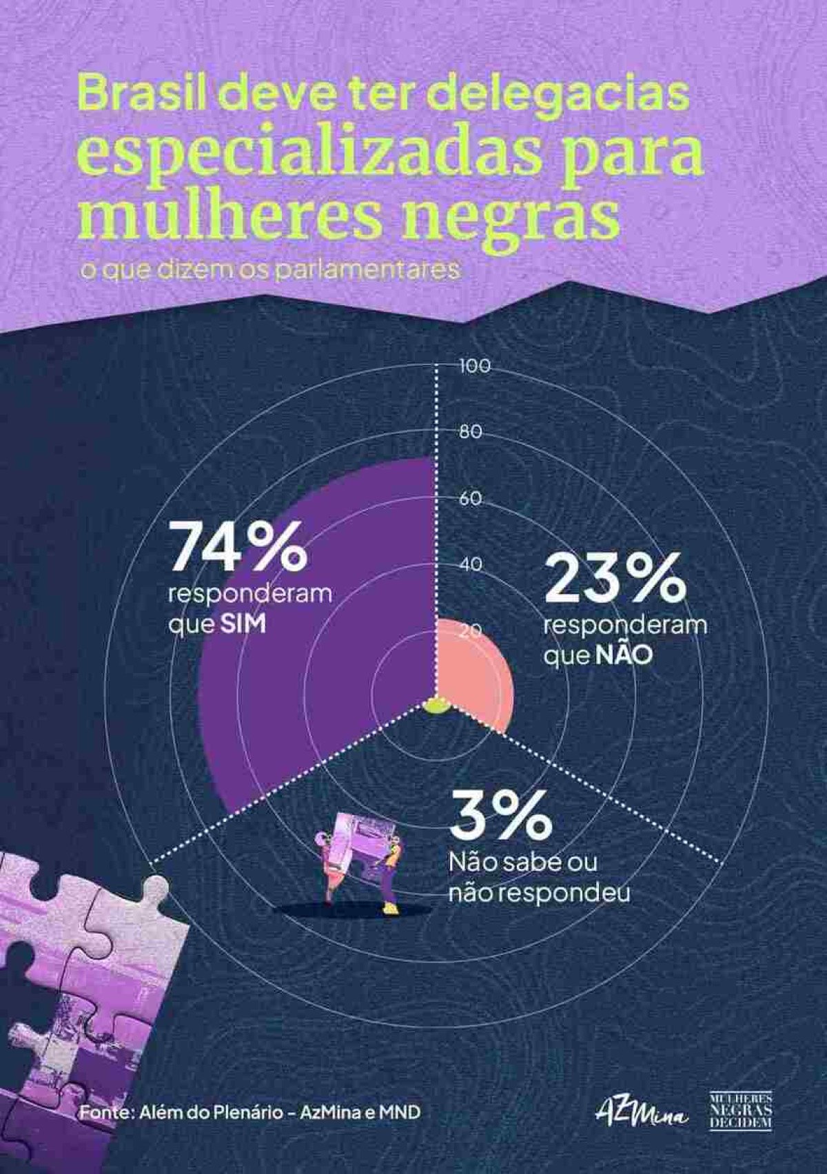 Gráfico que mostra o que dizem os parlamentares sobre "Brasil deve ter delegacias especializadas para mulheres negras"