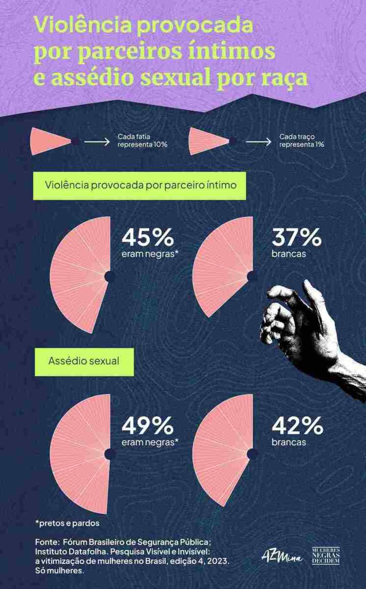 Gráfico que mostra violência provocada por parceiros íntimos e assédio sexual por raça