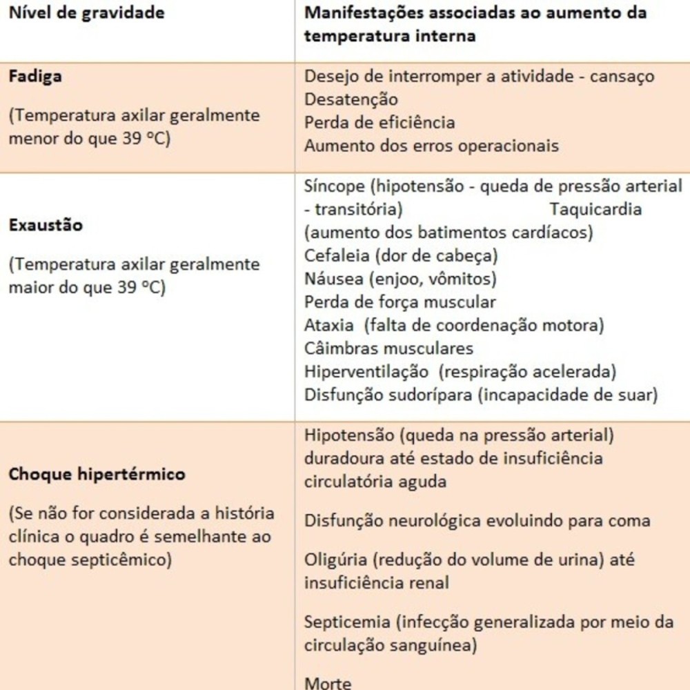Quadro 1 – Adaptado de "Níveis progressivos de gravidade da hipertermia" (Rodrigues LOC, 2008), incluído no Protocolo de Procedimentos Relacionados ao Calor, do Grupo Técnico do Instituto Brasileiro de Siderurgia, novembro de 2008 Quadro informativo