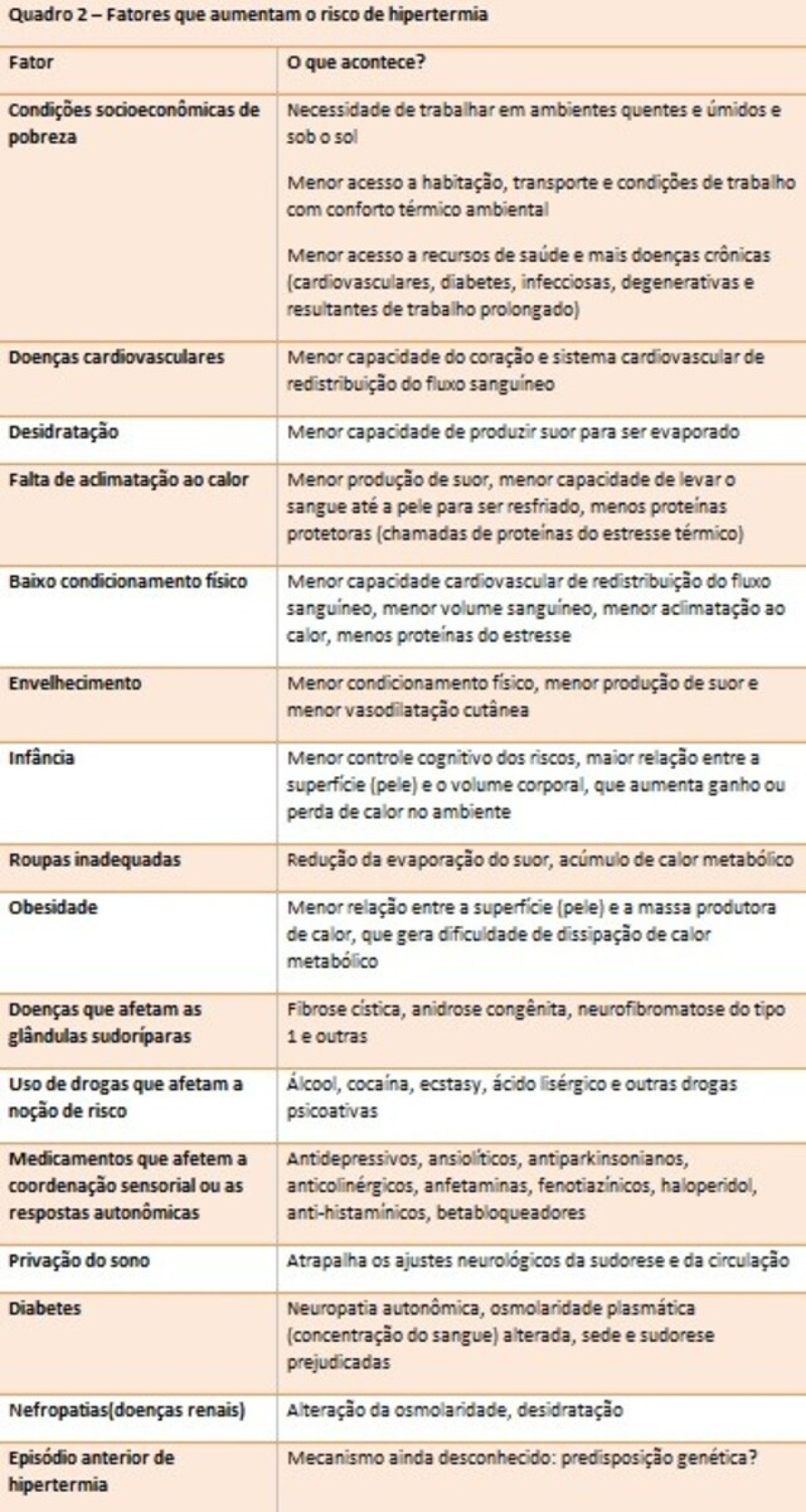 O Quadro 2 resume os principais fatores de risco para hipertermia que precisam ser considerados diante da crise climática Quadro informativo 2