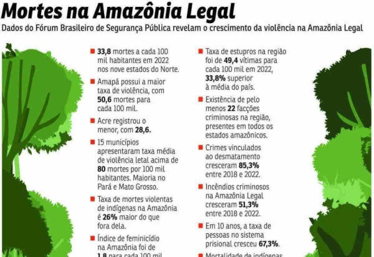 Gráfico que mostra dados do Fórum Brasileiro de Segurança Pública que revelam o crescimento da violência na Amazônia Legal