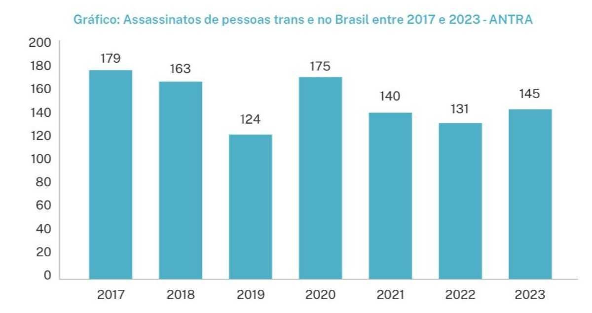 Gráfico que mostra mortes de pessoas trans e travestis por ano, sendo 179 em 2017; 163 e, 2018; 124 em 2019; 175 em 2020; 140 em 2021; 131 em 2022; e 145 em 2023