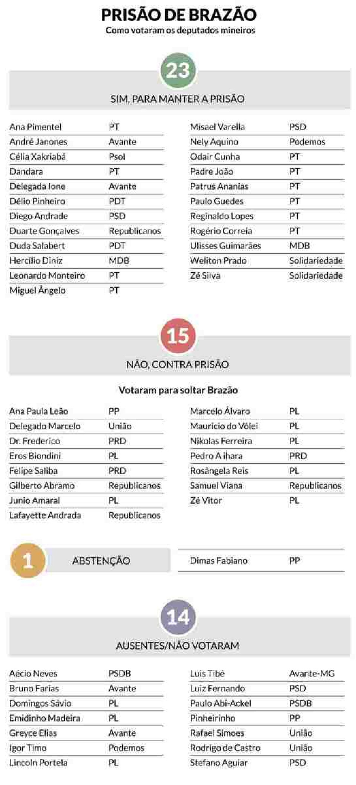 Lista de como votaram os deputados federais mineiros para manter ou não a prisão de Chiquinho Brazão