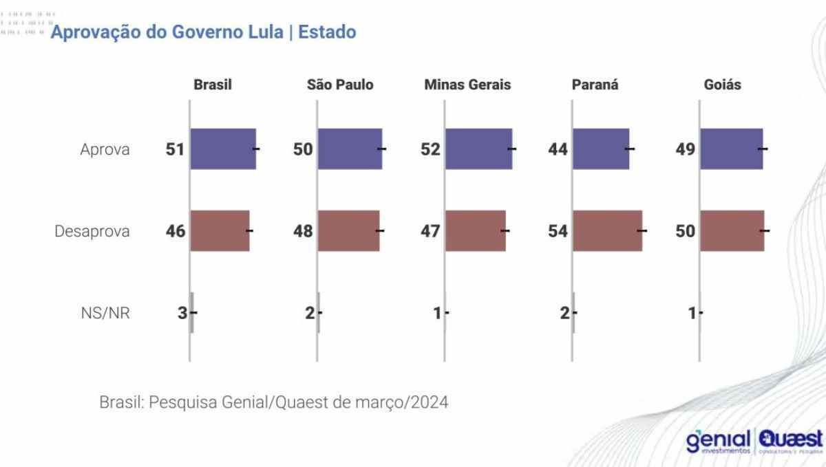 Gráficos mostram aprovação de Lula nos Estados