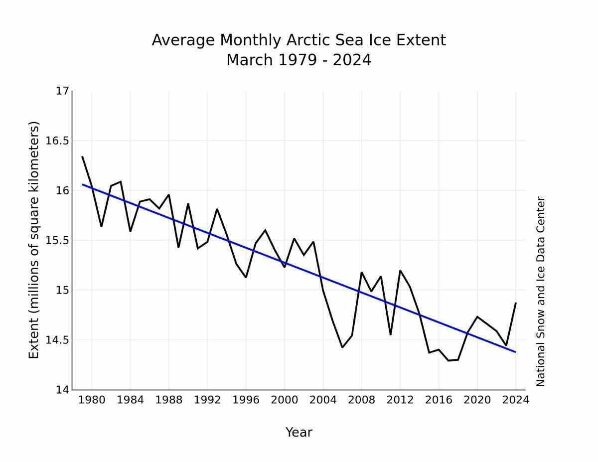 Gráfico mostra declinio da massa de gelo no Ártico