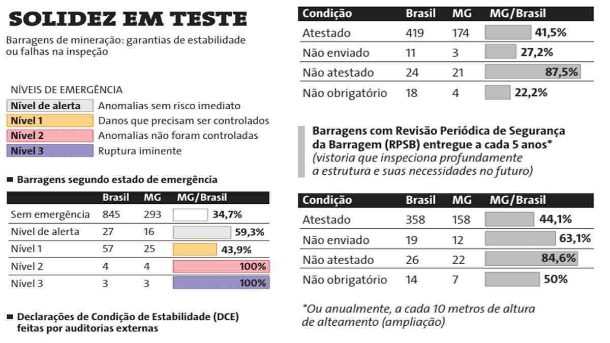 Situação de estabilidade das barragens mineiras e brasileiras