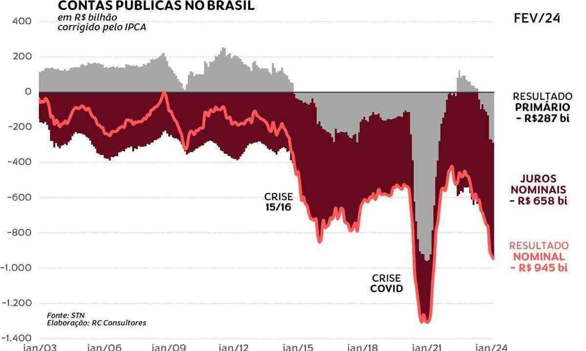 Gráfico mostra a evolução da crise fiscal no Brasil nos últimos 10 anos -  (crédito: Reprodução)