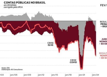 Gráfico mostra a evolução da crise fiscal no Brasil nos últimos 10 anos -  (crédito: Reprodução)