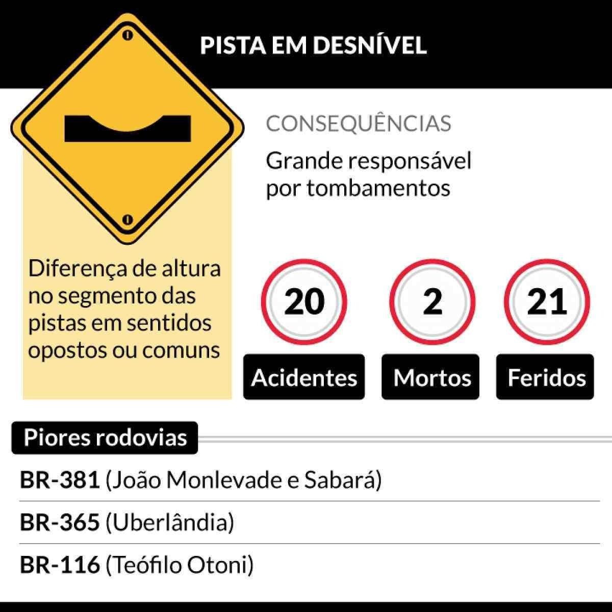 Principais situações de perigo nas rodovias federais que cortam Minas Gerais nos últimos 5 anos