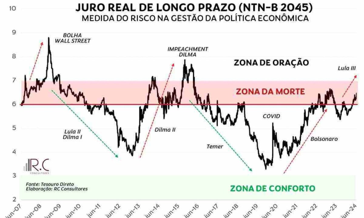 Escalada dos juros da dívida brasileira coloca o Brasil na perigosa zona -  (crédito: Reprodução)