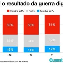 Maioria dos comentários na internet sobre o PL do Aborto são contra a pauta - Reprodução