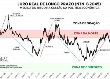 Escalada dos juros da dívida brasileira coloca o Brasil na perigosa zona -  (crédito: Reprodução)