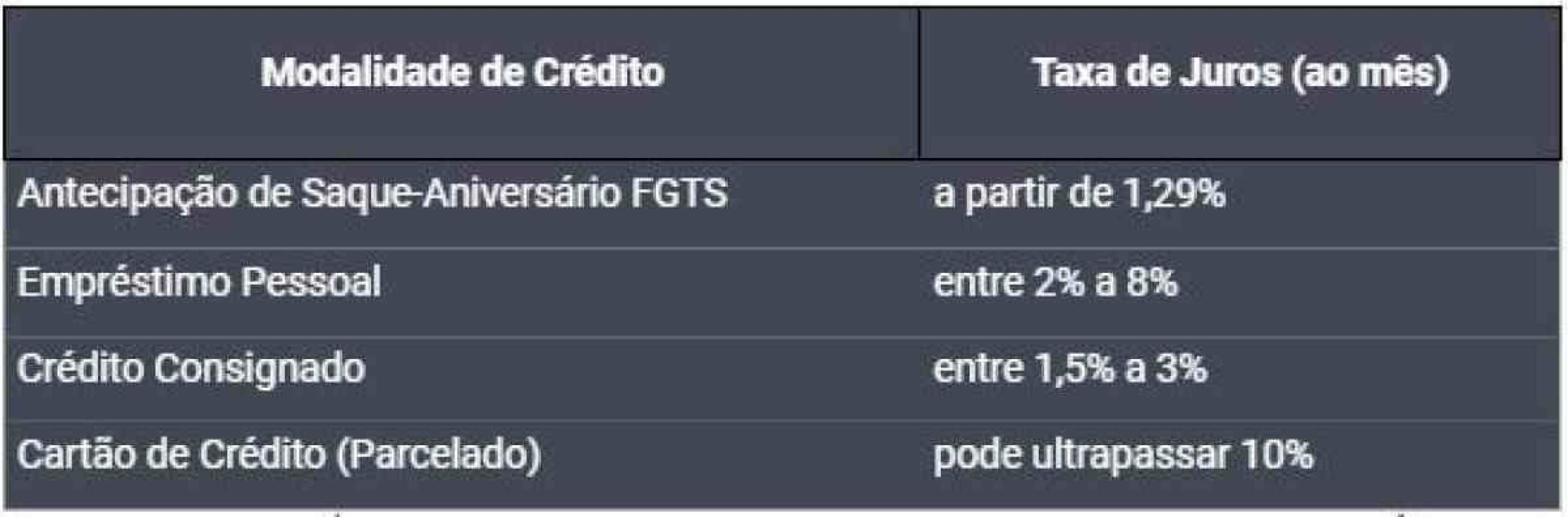 Essa modalidade de empréstimo se destaca por suas taxas de juros competitivas, que começam em 1,29% ao mês