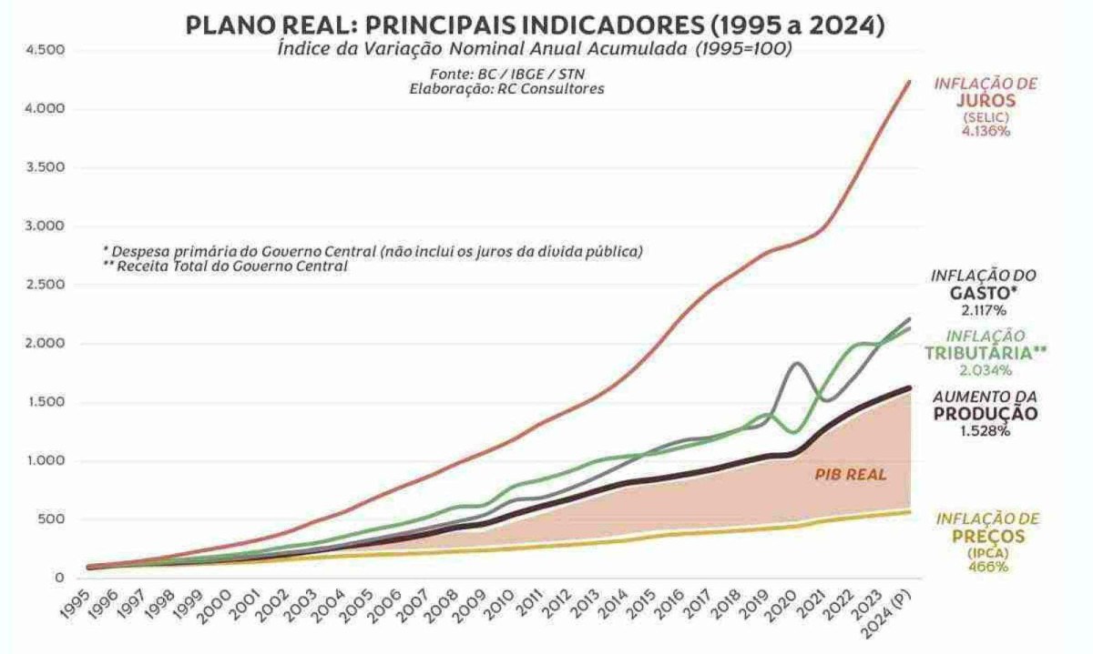 Evolução dos principais indicadores econômicos nos 30 anos do Plano Real -  (crédito: Reprodução)
