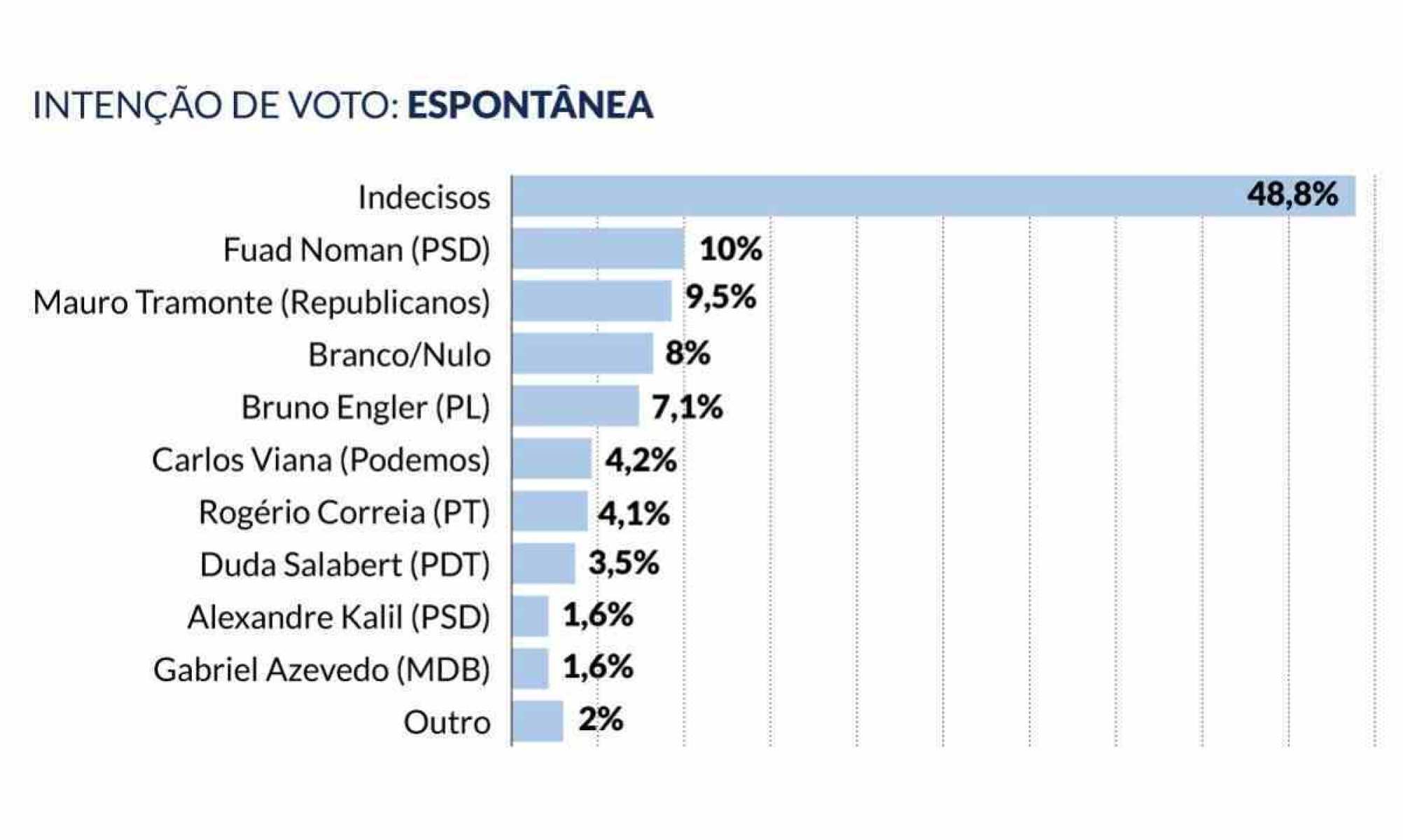 Instituto Viva Voz: intenções de voto na pesquisa espontânea