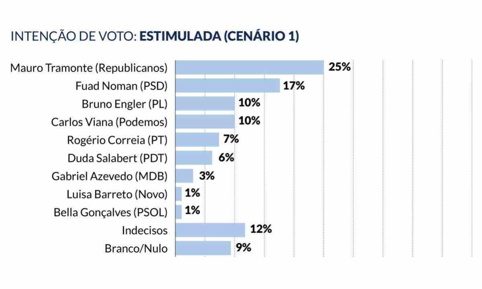 Instituto Viva Voz: intenções de voto na pesquisa estimulada