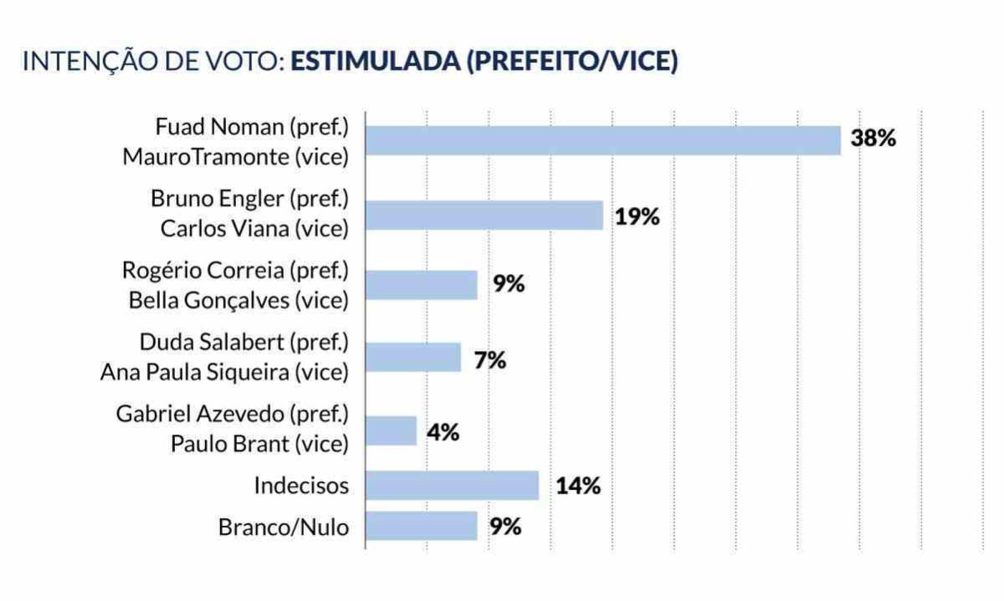 Instituto Viva Voz: intenções de voto para chapa prefeito e vice na pesquisa espontânea