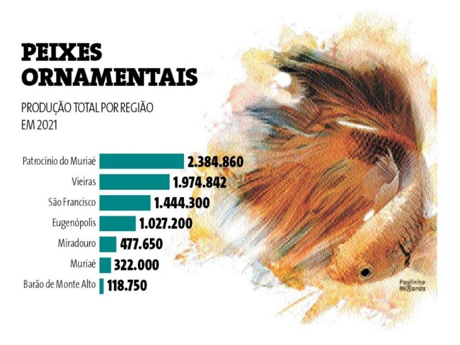 Produção total por região de peixes ornamentais em 2021