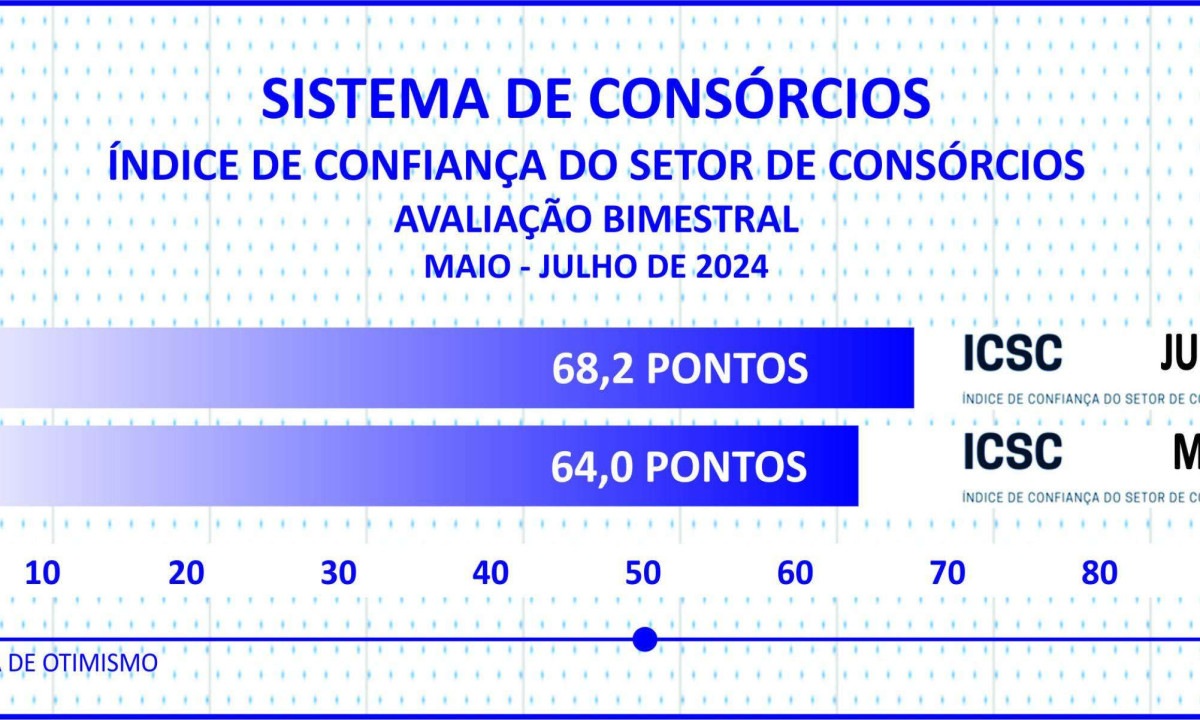 Vendas de cotas somam 2,1 mi e consorciados chegam a 10,7 mi -  (crédito:  Licciardi)