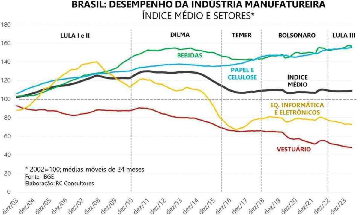 Arte -  (crédito: Fonte: IBGE)