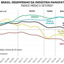 Indústria brasileira na faixa de Gaza - Fonte: IBGE