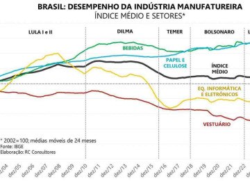 Arte -  (crédito: Fonte: IBGE)