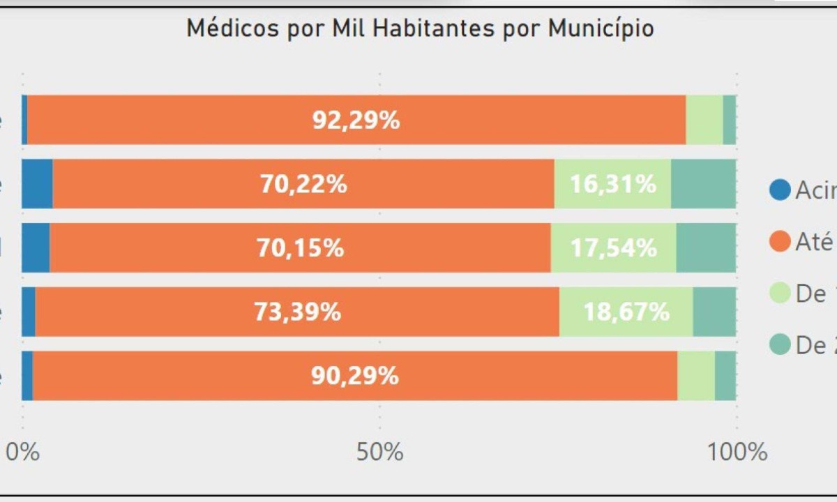 Mais Médicos: 78% dos municípios sofrem sem profissionais -  (crédito: DINO)