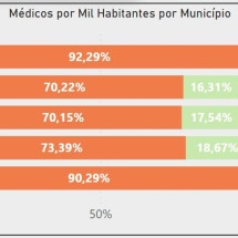 Mais Médicos: 78% dos municípios sofrem sem profissionais - DINO