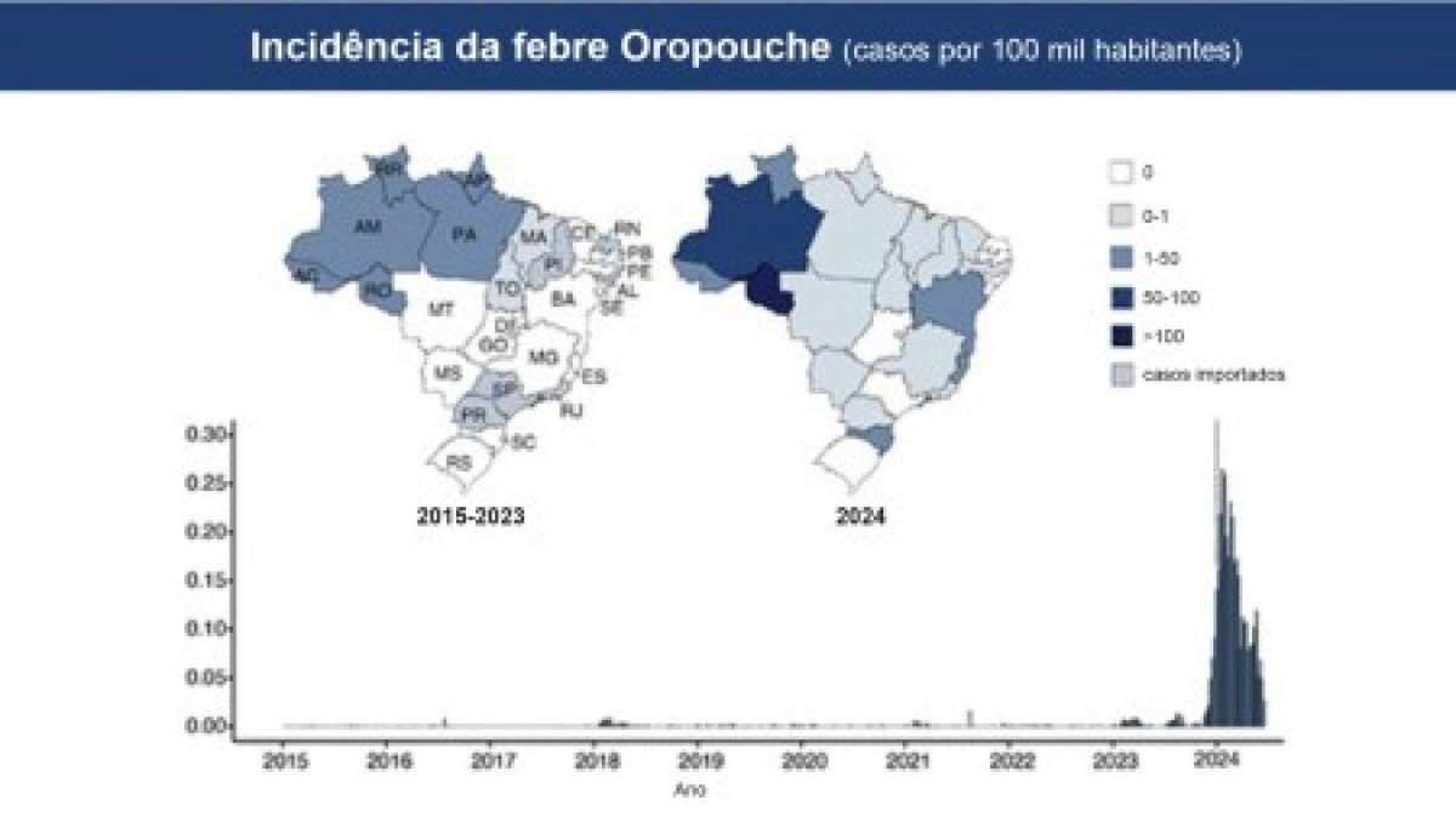 Em território nacional, foram detectadas infecções autóctones em áreas anteriormente não endêmicas nas cinco regiões, com casos relatados em 21 unidades federativas