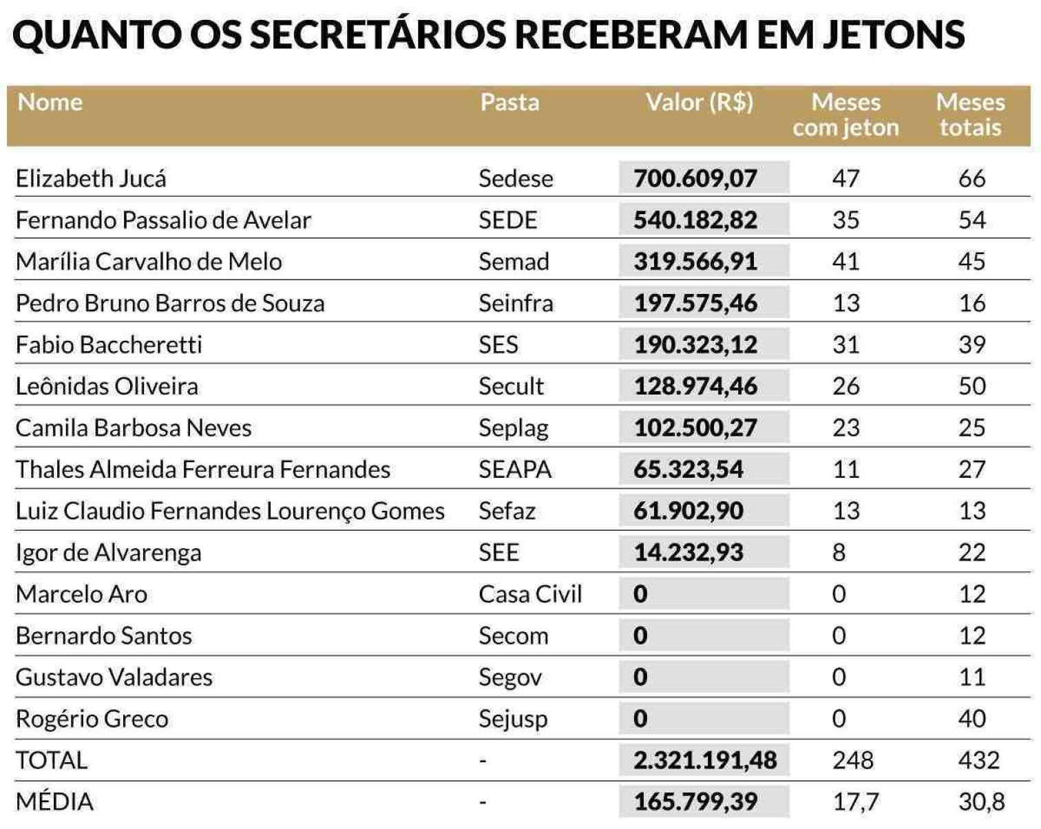 Tabela mostra quanto os atuais secretários de Zema receberam em jetons até junho