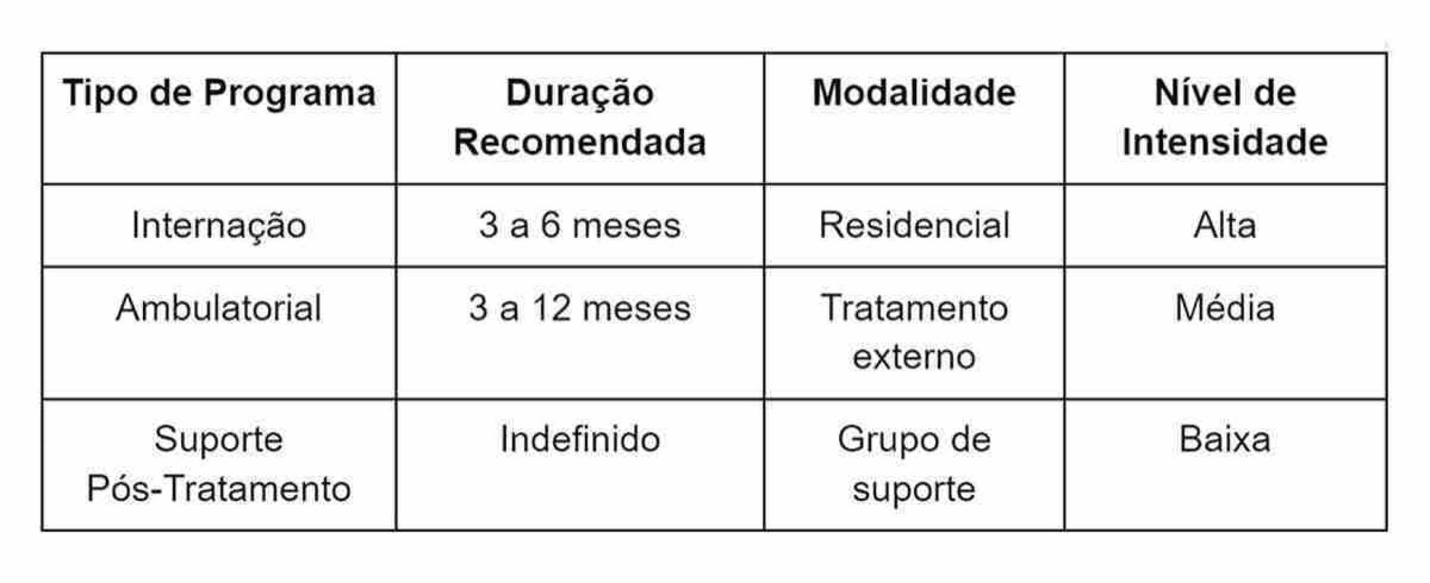 Existem vários programas de reabilitação. Eles variam de clínicas de reabilitação até tratamentos ambulatoriais