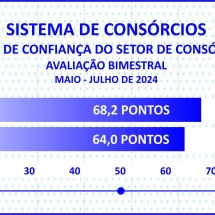 Índice de confiança do setor de consórcios cresce em julho -  Licciardi