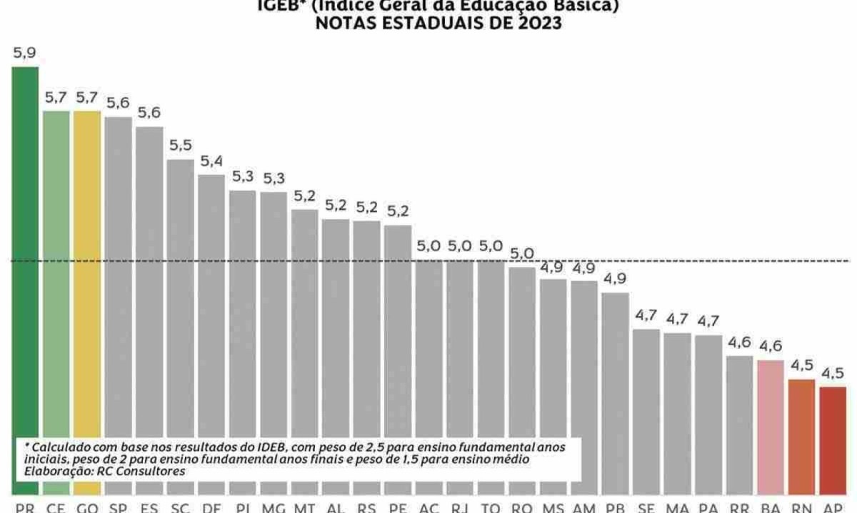 Índice Geral do Ensino Básico, por estado -  (crédito: Ilustração)