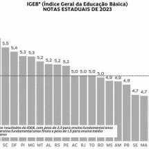 Como vai a educação básica - Ilustração