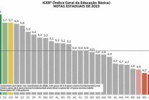 Como vai a educação básica