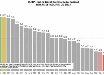 Índice Geral do Ensino Básico, por estado -  (crédito: Ilustração)