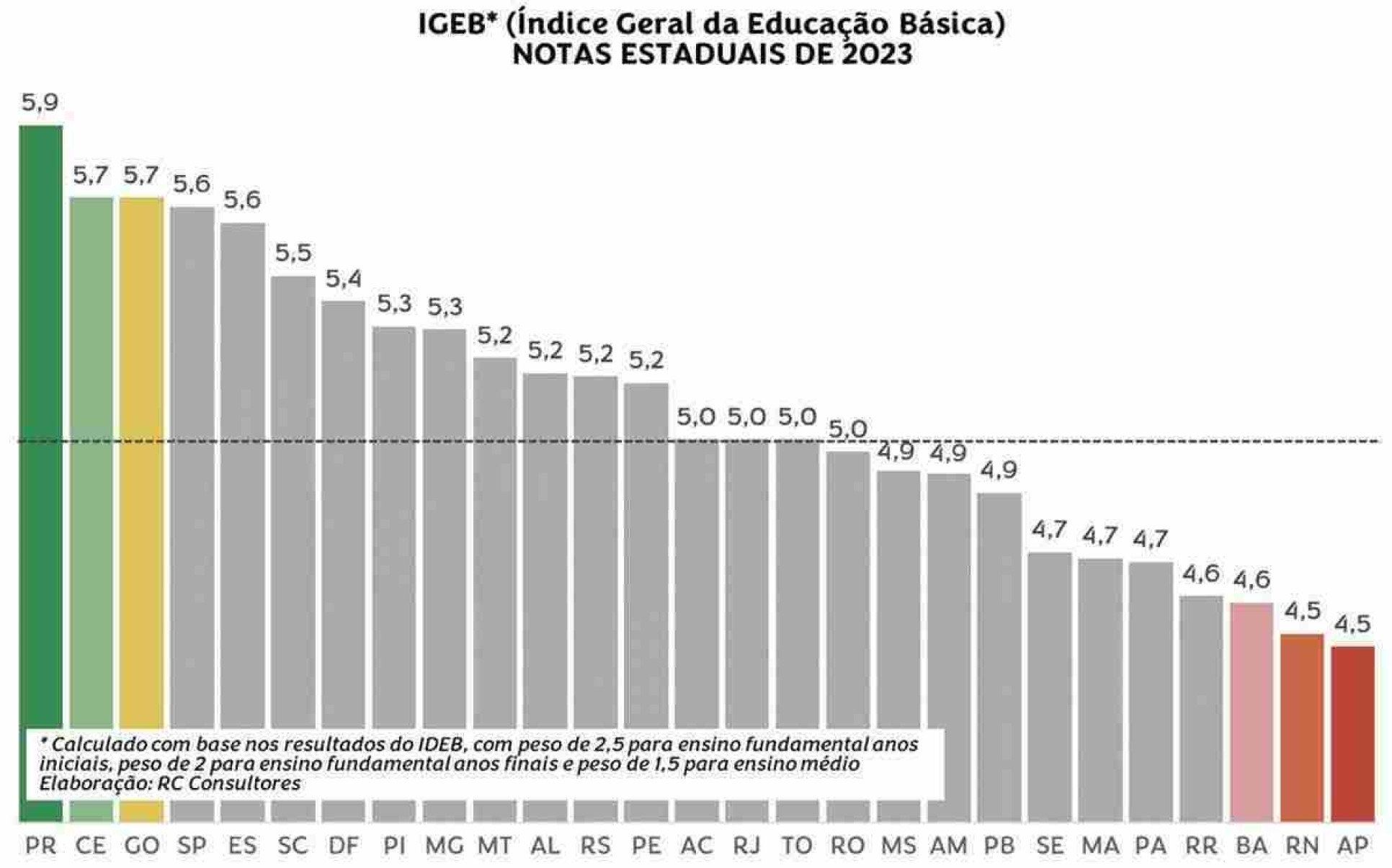 Como vai a educação básica