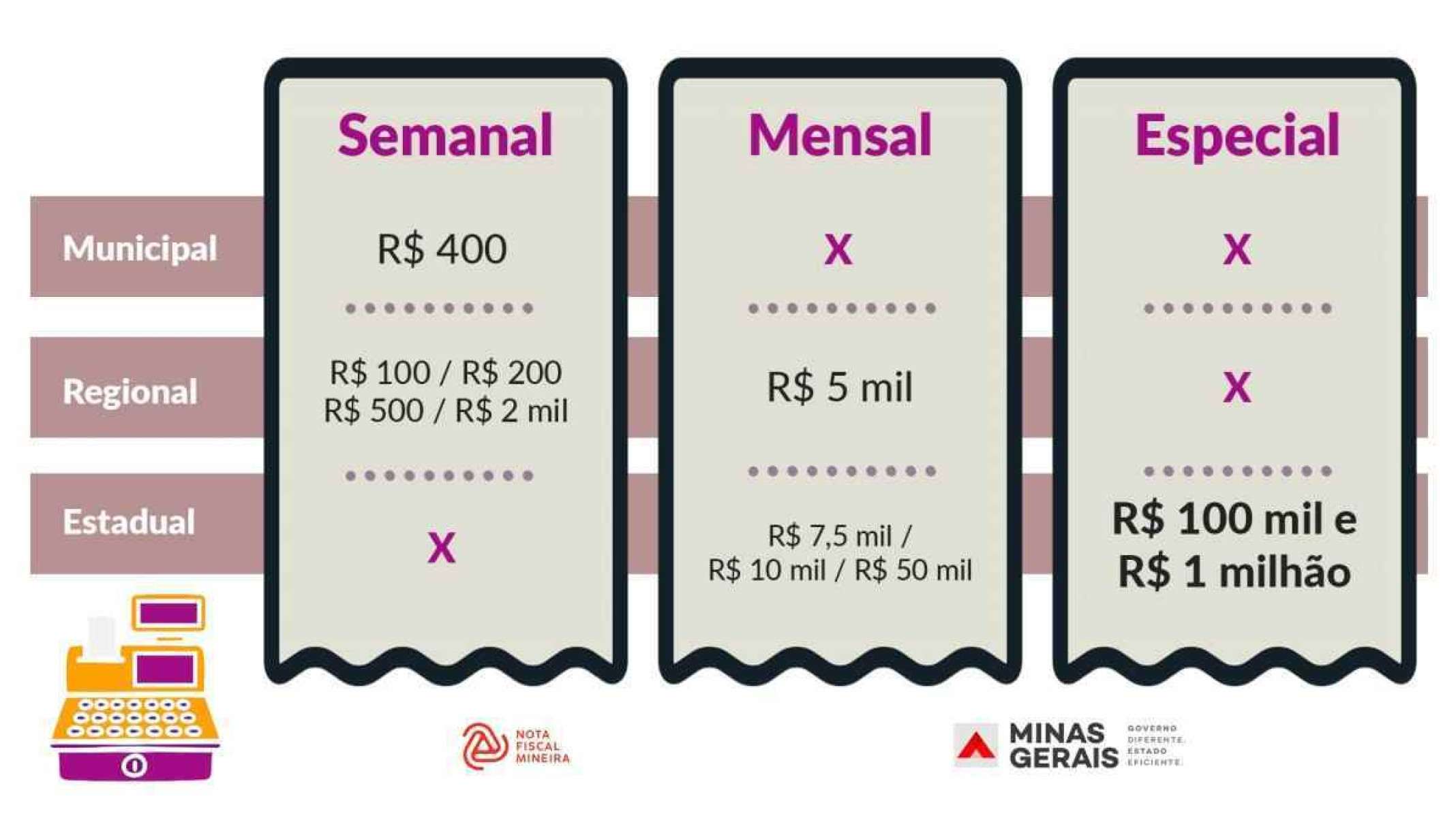 Infográfico explicando a divisão dos prêmios municipais, regionais, estaduais em semanal, mensal e especial