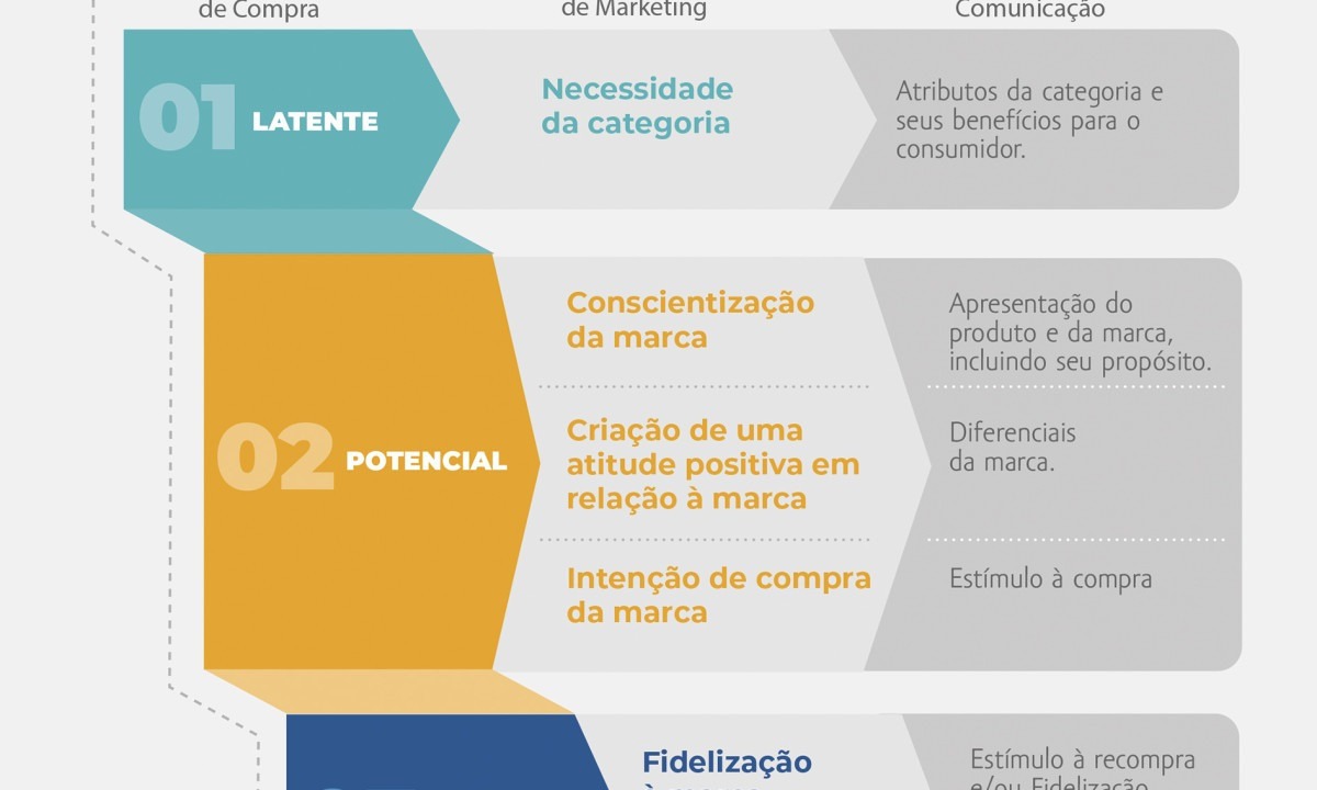 Pesquisa propõe otimização de investimentos em marketing -  (crédito: DINO)