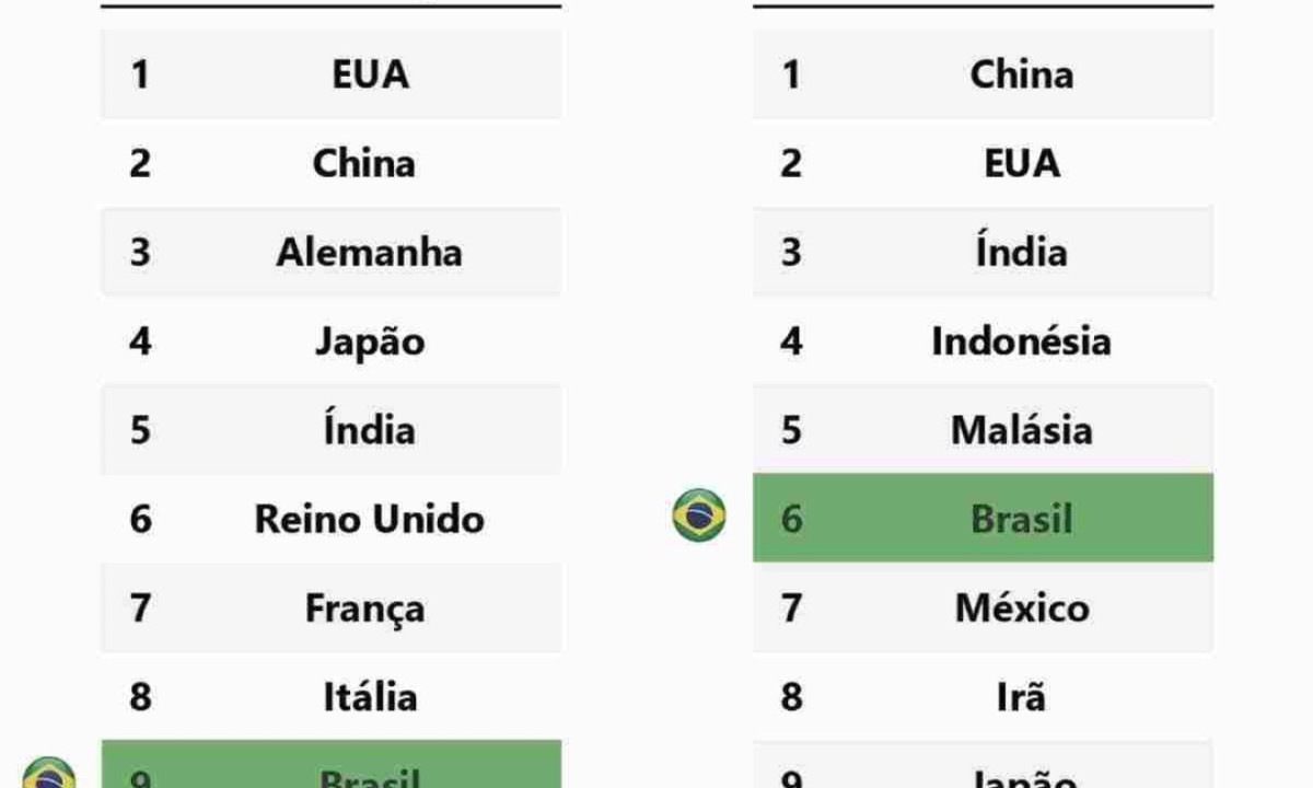 Quadro maiores economias do mundo e economias que mais poluem -  (crédito: Quadro)