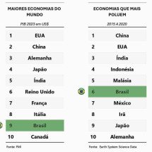 O Brasil se incendeia em meio à falta de planejamento - Quadro