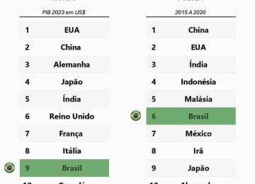 Quadro maiores economias do mundo e economias que mais poluem -  (crédito: Quadro)