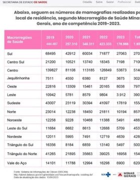 Levantamento do Sistema de Informações de Câncer (SISCAN), compartilhado pela Secretaria de Estado de Saúde (SES-MG), as 14 macrorregiões de saúde espalhadas por Minas, somaram 176.966 procedimentos em 2023 ante 423.333 computados em 2022