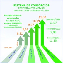 Consórcio supera 11 milhões de participantes em setembro -  Licciardi