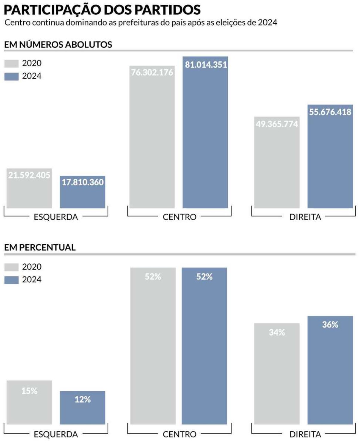 Gráficos mostram a participação dos partidos de esquerda, centro e direita nas eleições de 2020 e 2024