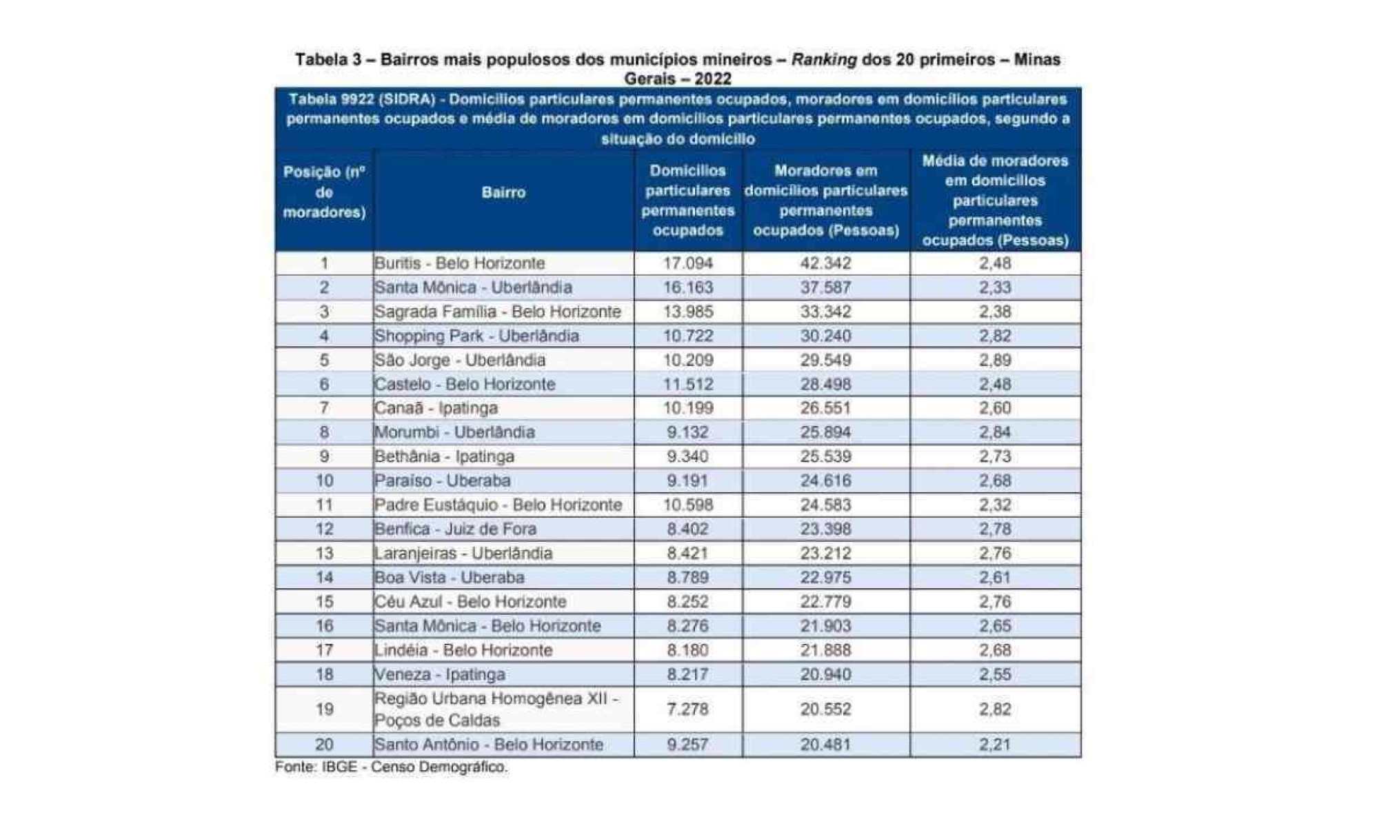 Recorte do Censo 2022 por bairros em Minas Gerais