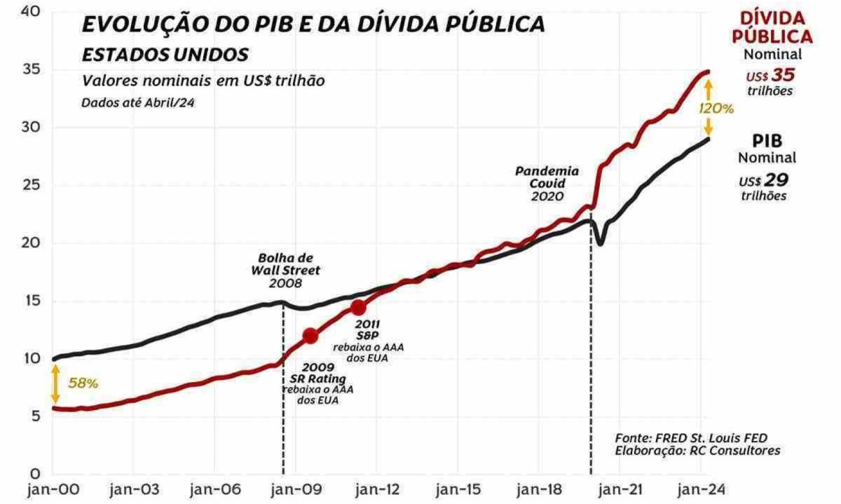 EUA tenta reverter essa bola de neve de endividamento -  (crédito: Editoria de Arte)