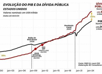 EUA tenta reverter essa bola de neve de endividamento -  (crédito: Editoria de Arte)